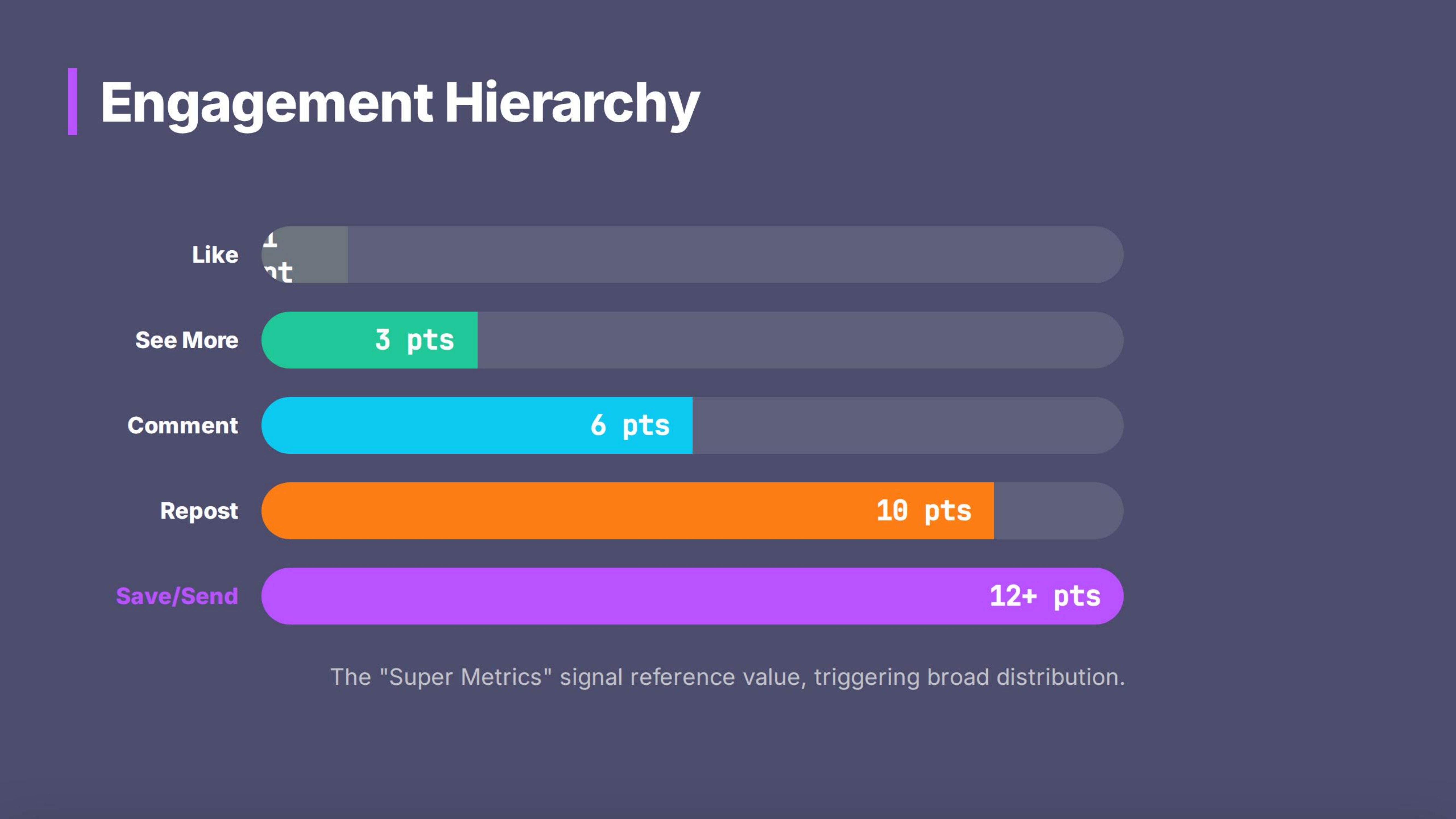 The Engagement Hierarchy