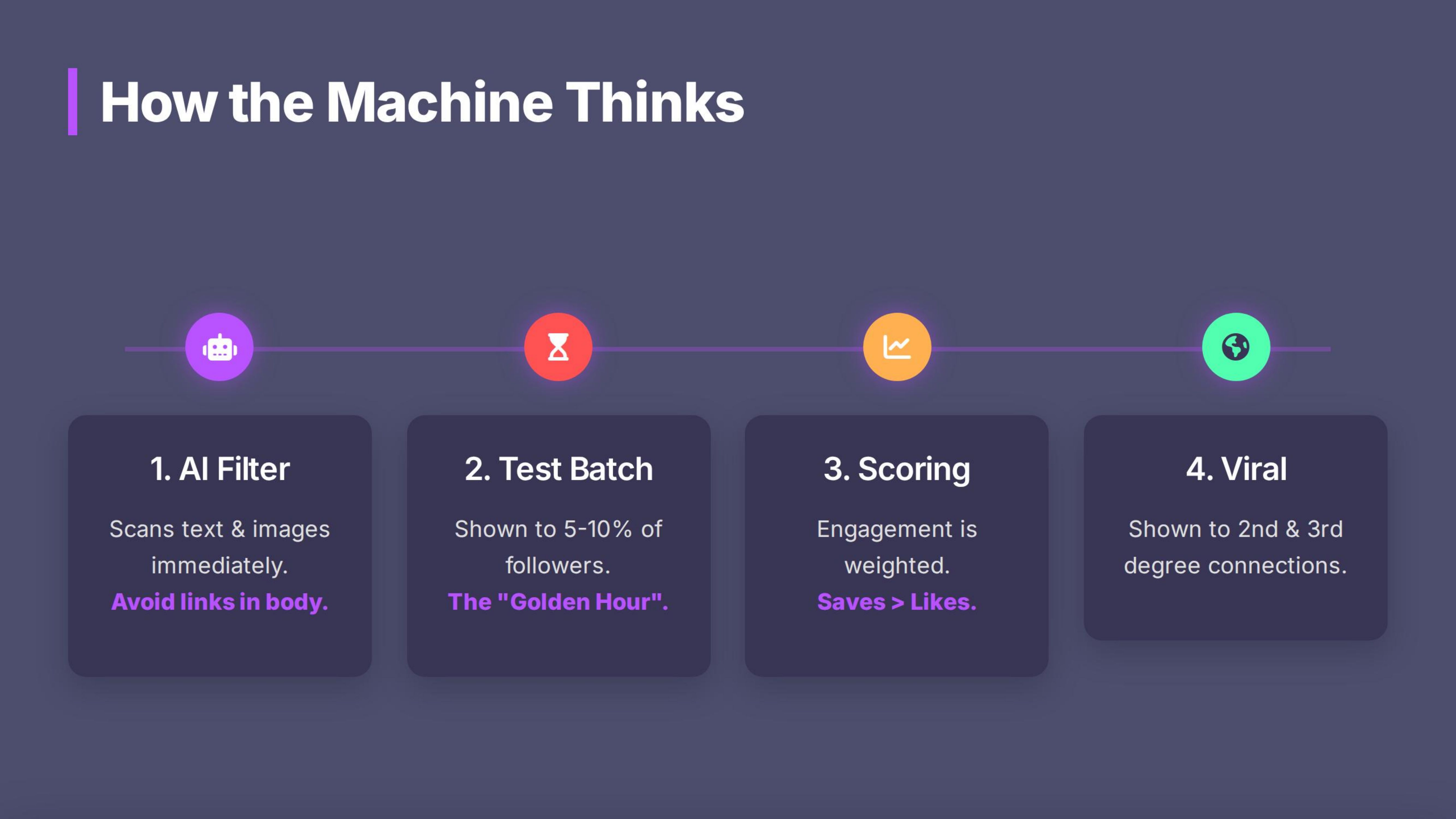 How the Machine Thinks (The 4-Stage Filter)