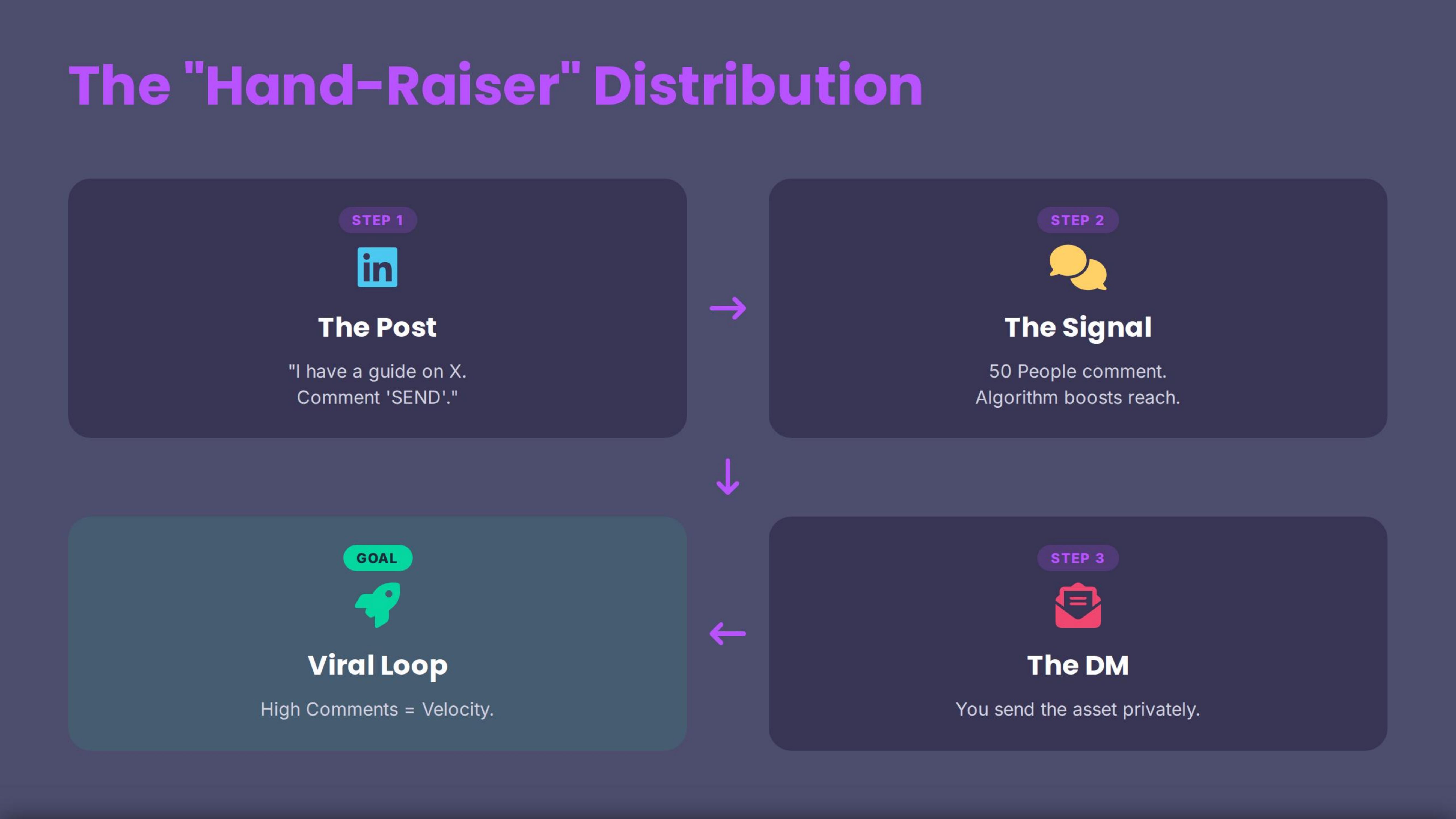 The "Hand-Raiser" Distribution Strategy