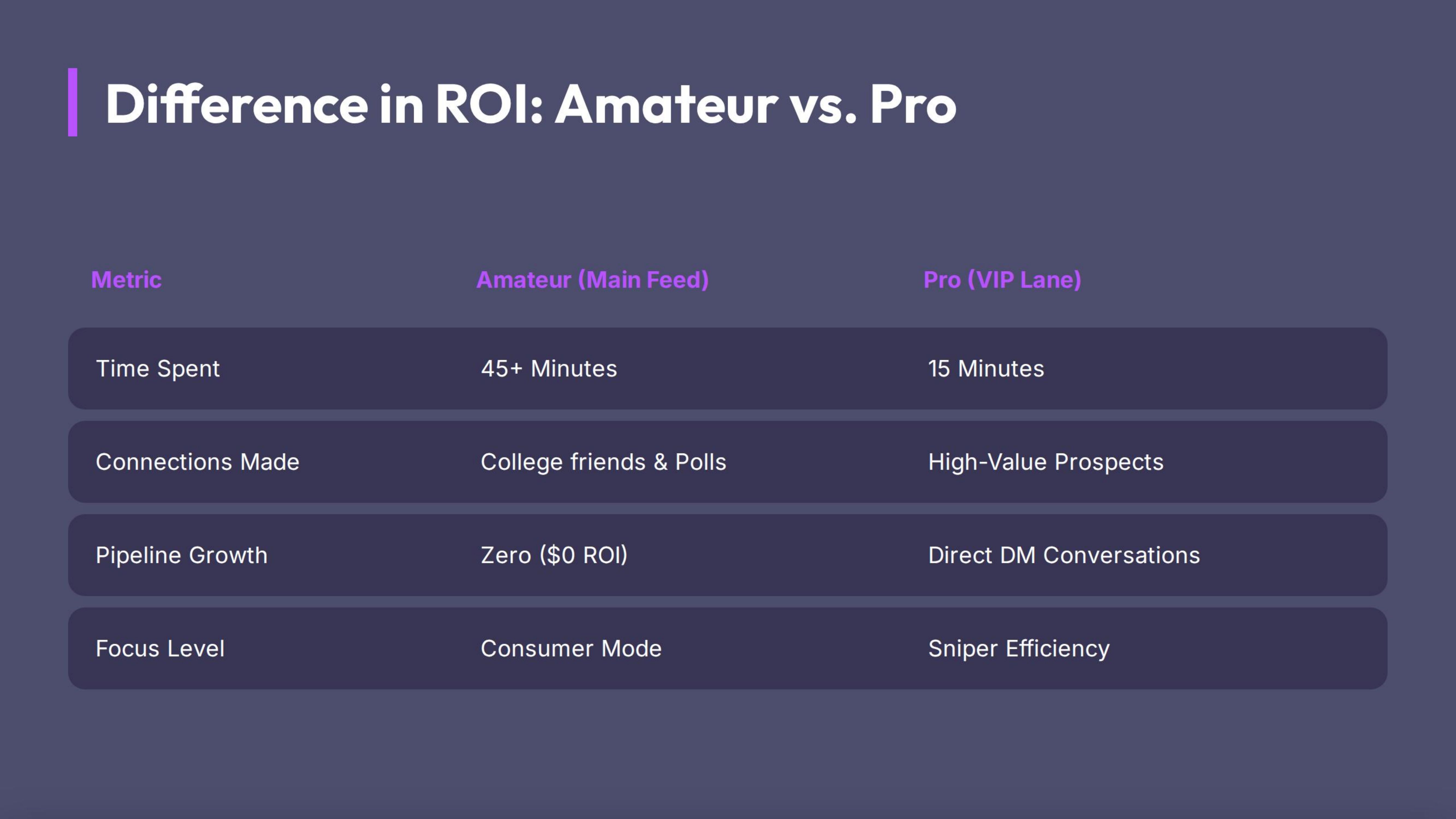 The Difference in ROI: Amateur vs. Pro