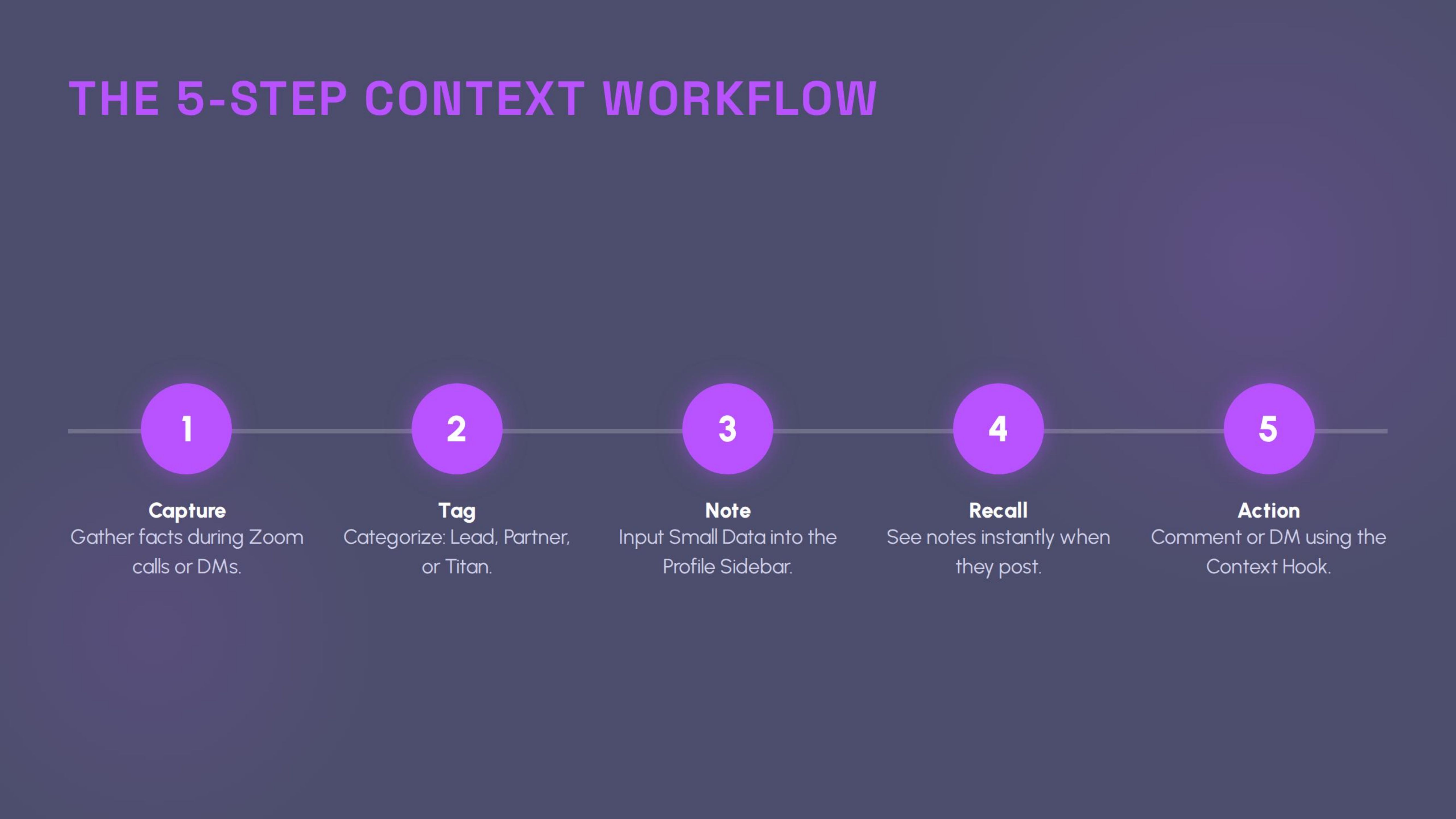 The 5step Context Workflow