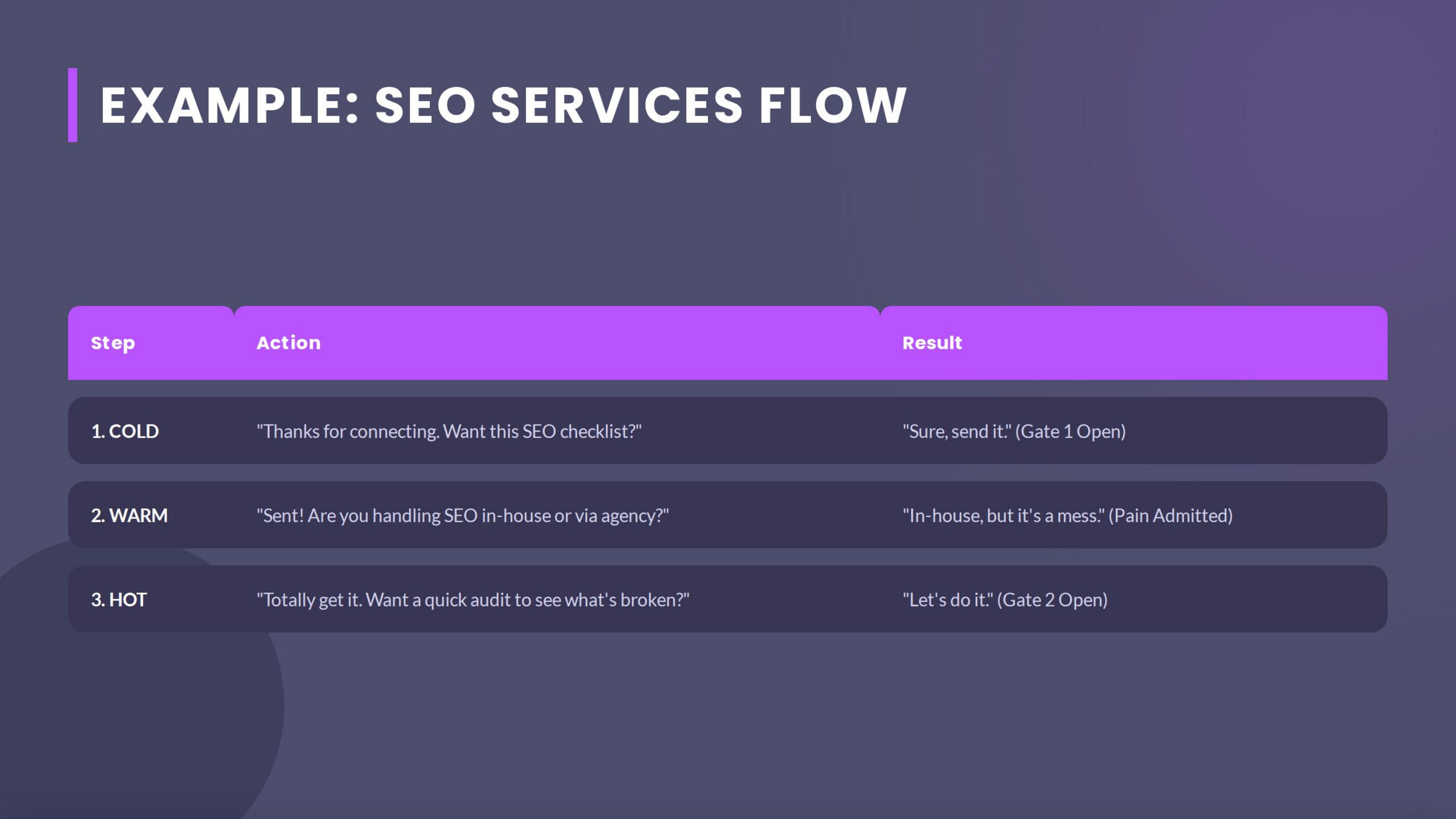 Example Seo Services Flow