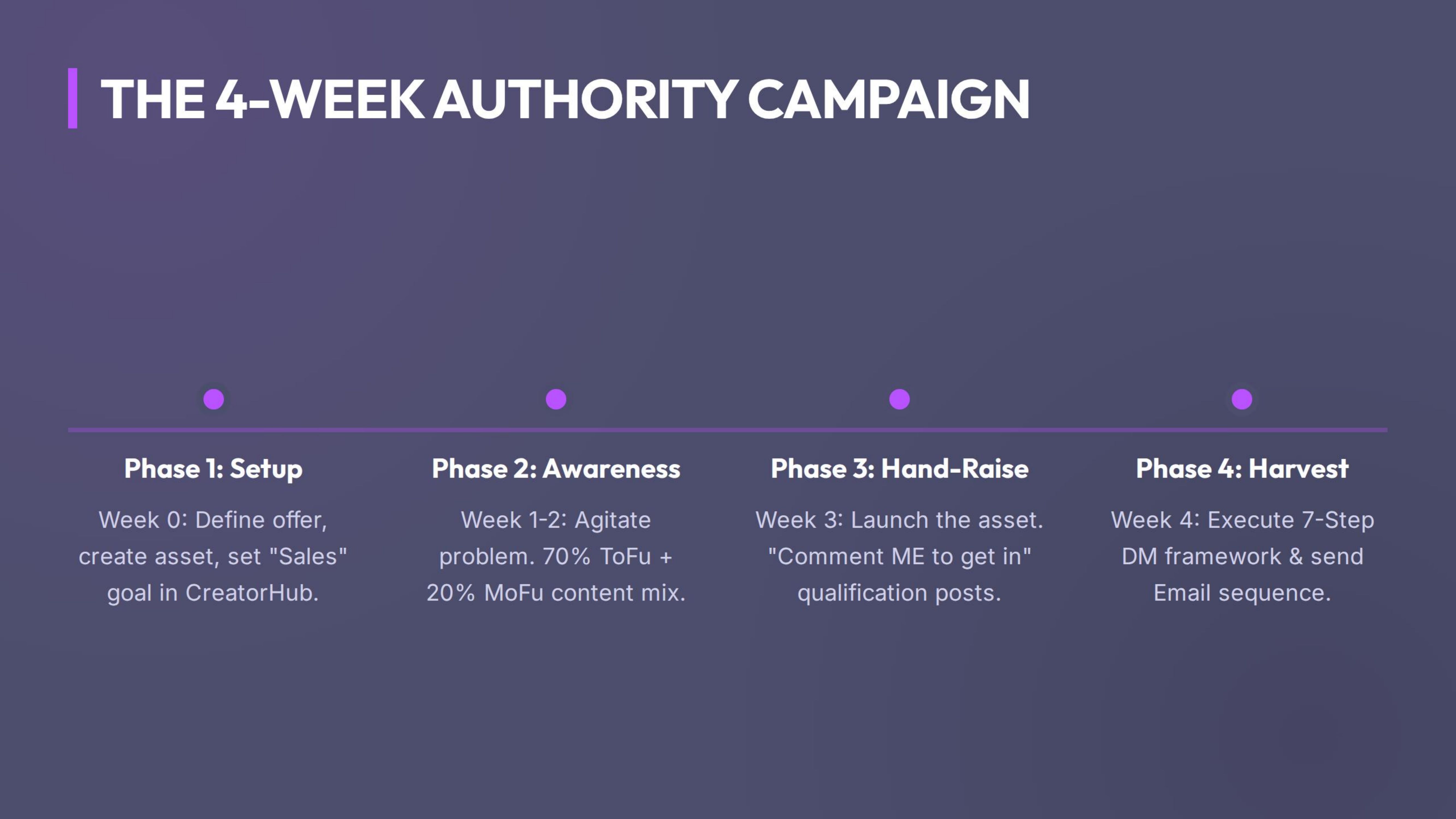 The 4week Authority Campaign