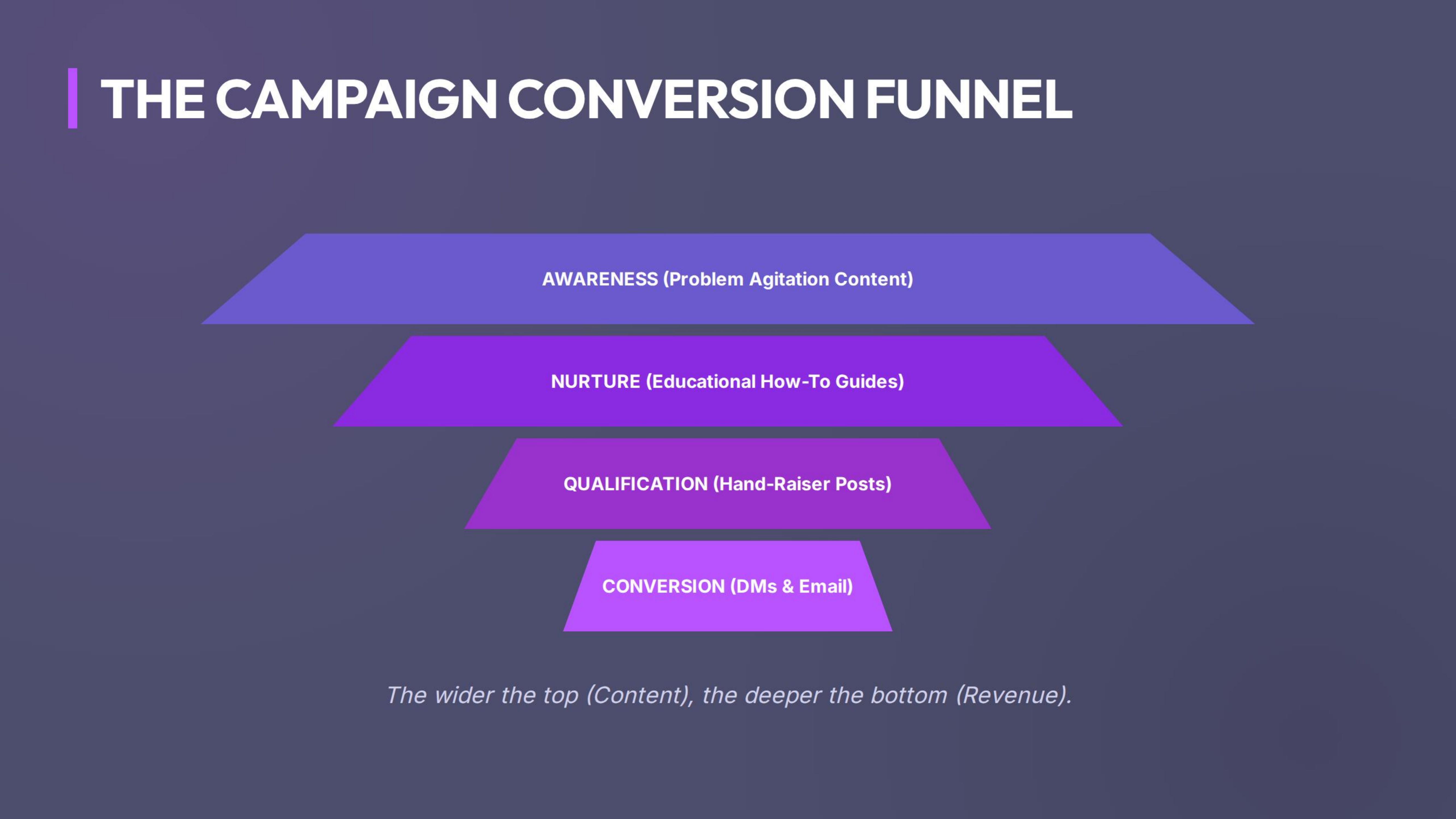 The Campaign Conversion Funnel